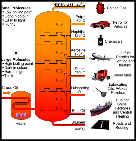 Petroleum Products - tejarat sabz - trading Company
